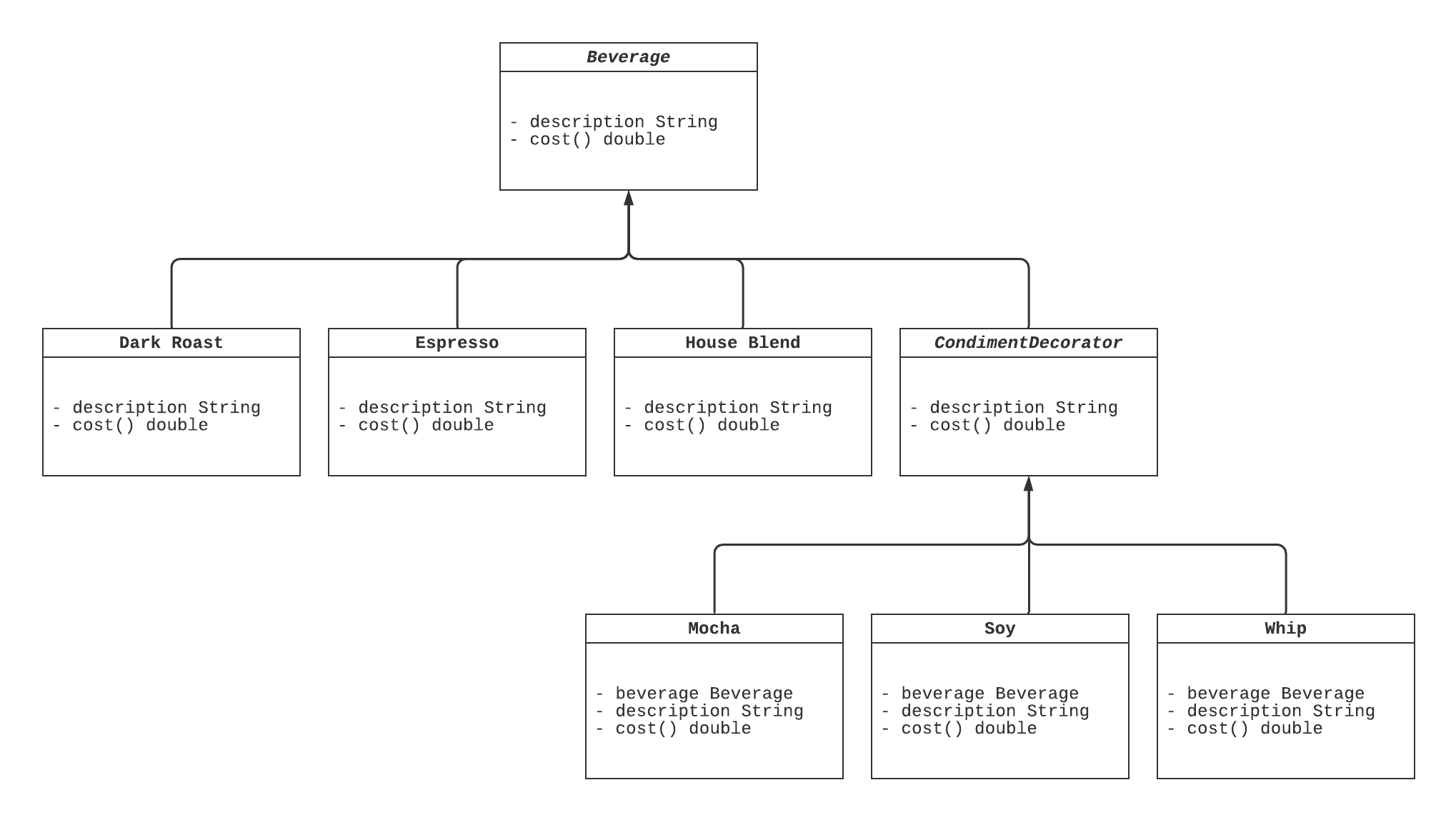 Class Diagram for Decorator