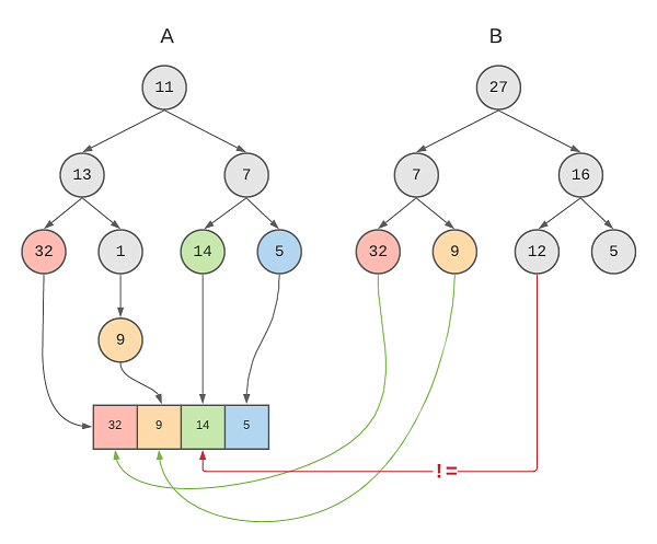 One time execution example