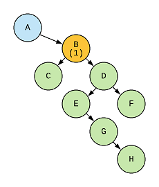 Node A