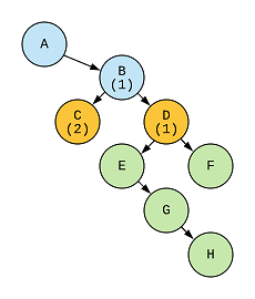 Node B